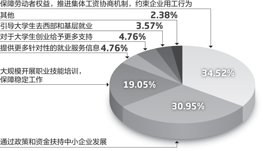 如何实现高端就业？