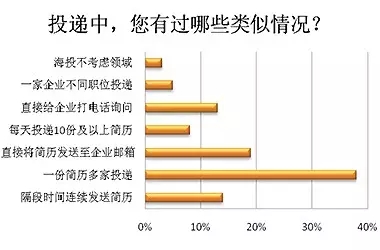 想任性海投简历？那这些问题你必须知道！