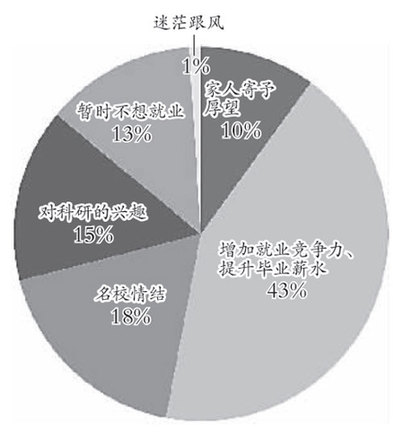 考研，深造还是逃避?暂时不想就业成理由？